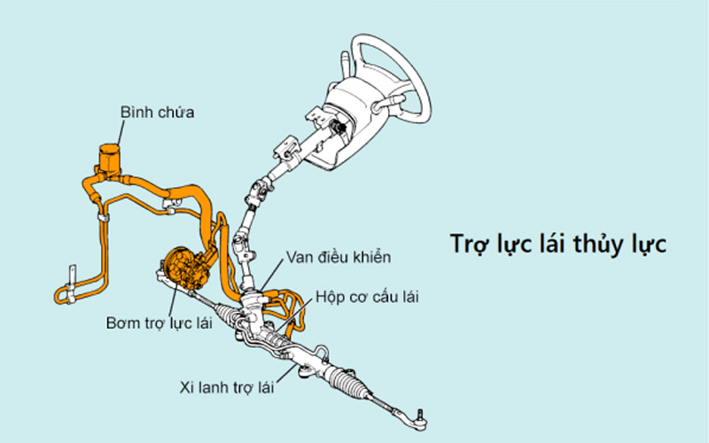 cau tao he thong lai thuy luc