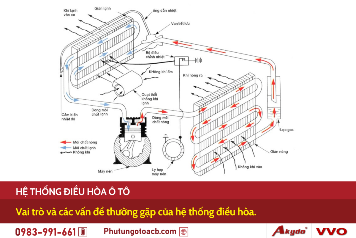 Hệ thống điều hòa ô tô gồm dàn lạnh, máy nén và lọc không khí